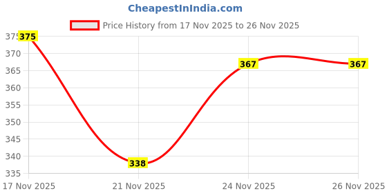 amazon.in sassafras Black Metal Button High Waist Jeans sassafras Price History Graph from 17 Nov 2025 to 24 Nov 2025
