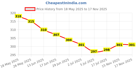 amazon.in rich and famous Black Metal Stone Onyx Beads Hamsa Hand of Fatima Evil Eye Charm Pendant with Mala for Men, large (RFDivyaShaktiHamsaHand-001) rich and famous Price History Graph from 18 May 2025 to 15 Nov 2025