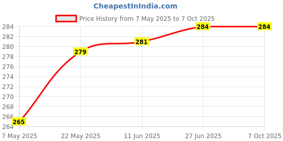 amazon.in BLACK MIRROR Face Shields FACE MASK Transparent Full Face Shield Transparent face mask Personal Protective Equip/PPE Blowtorch Safety Goggle black mirror Price History Graph from 7 May 2025 to 6 Oct 2025