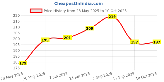 amazon.in Black mirror MELATONIN 10MG for HEALTHY NATURAL & RESTFUL SLEEP SUPPORT chewable tablets (15 TABLETS) Price History Graph from 23 May 2025 to 9 Oct 2025