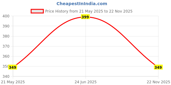 amazon.in Black Mirror MELATONIN 10MG for HEALTHY NATURAL & RESTFUL SLEEP SUPPORT chewable tablets (30 TABLETS) Price History Graph from 21 May 2025 to 22 Nov 2025