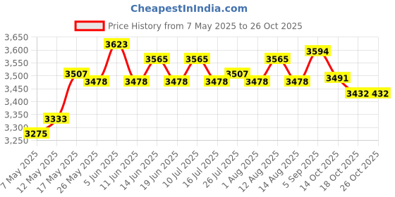 amazon.in atorse Black Motorcycle Phone Navigation Bracket for BMW R1200Gs R1200Rs Adv F850Gs atorse Price History Graph from 7 May 2025 to 24 Oct 2025