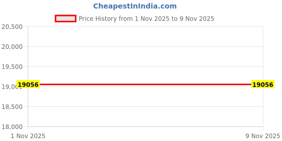 amazon.in Black Mountain Products Heavy Duty Stand 3000-Pound Rated Dip Station black mountain products Price History Graph from 1 Nov 2025 to 8 Nov 2025