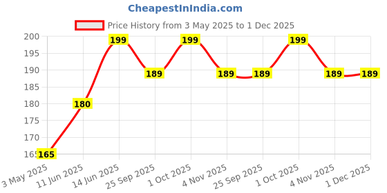 amazon.in Black Natural 450g clay for kids, student, clay for children, Shadu, Modelling Clay creative Grey for Mati Ganesh, Figurines, Sculptures, Artifacts, DIY, Gift for Artists, Students, Safe for Children & for All Arts & Crafts Price History Graph from 3 May 2025 to 1 Dec 2025
