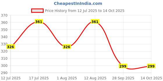 amazon.in Black Nikhar Mehandi Pack of 12 (30gm each) Price History Graph from 12 Jul 2025 to 14 Oct 2025