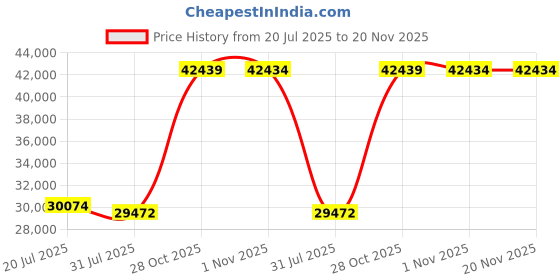 amazon.in Black Noise Reduction Headset, Aviation Noise Noise Canceling Headphone, for(Y Head) Price History Graph from 20 Jul 2025 to 20 Nov 2025