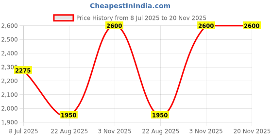amazon.in poshbery Black Notch Collar Full Sleeve Double Breasted Long Coat with Fabric Belt poshbery Price History Graph from 8 Jul 2025 to 20 Nov 2025
