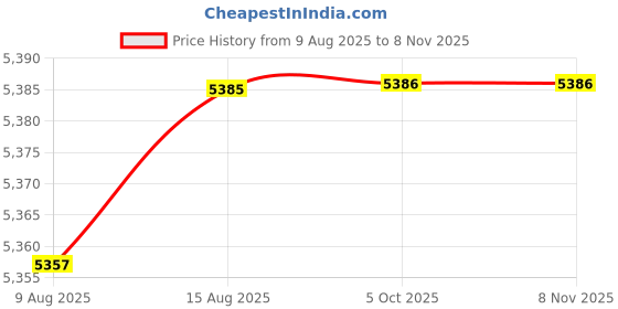 amazon.in black+decker Black Nubuck Leather High Ankle Safety Shoes for Men | Antislip, Oil, Chemical Resistant & Sweat Absorbing | Single Density | Steel Toe | BXWB0131IN black+decker Price History Graph from 9 Aug 2025 to 3 Nov 2025