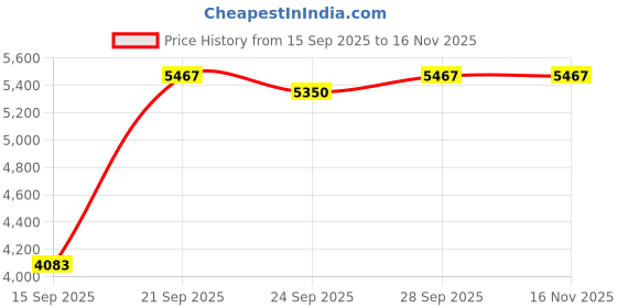 amazon.in black+decker Black Nubuck Leather High Ankle Safety Shoes for Men | Antislip, Oil, Chemical Resistant & Sweat Absorbing | Single Density | Steel Toe | BXWB0131IN black+decker Price History Graph from 15 Sep 2025 to 16 Nov 2025