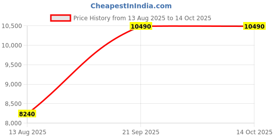 amazon.in BLACK OAK Lewis Bolstered Lounge Entryway Bench Three Seater Sofa diwan Couch Lounger Lounge diwan Settee for Living Room Sofa Set (Blue) Price History Graph from 13 Aug 2025 to 13 Oct 2025
