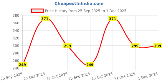 amazon.in BLACK OLIVE Automatic Wireless Portable Mini Rechargeable Water Bottle Can Dispenser Pump Upto 20 Litre Bottle with USB Charging Cable Price History Graph from 25 Sep 2025 to 30 Nov 2025