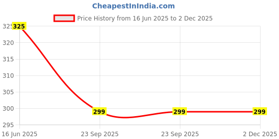 amazon.in Black Olive Automatic Wireless Water Bottle Can Dispenser Pump with Rechargeable Battery for 20 Litre Bottle Can with Portable USB Charging Cable, Water Dispenser Pump (‎28756) Price History Graph from 16 Jun 2025 to 1 Dec 2025