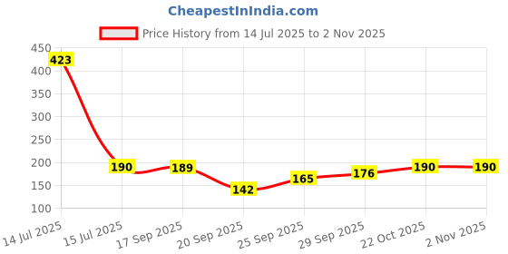 amazon.in Black Olive Heavy-Duty Steel Scrubber Cloth - Reusable Non-Scratch Cleaning Pad for Washing Dish, Utensils, Sinks & Surfaces, Wire Dishwashing Wipe for Kitchen & Restaurant(Set of 4, Silver) Price History Graph from 14 Jul 2025 to 2 Nov 2025