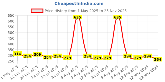 amazon.in Black Olive Kitchen Storage Rack - Plastic Multi Layer Trolly Racks & Multipurpose Shelf Stand Space Saving Basket for Office Restaurant Price History Graph from 1 May 2025 to 23 Nov 2025