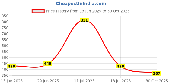 amazon.in Black Olive Kitchen Storage Rack - Plastic Multi Layer Trolly Racks & Multipurpose Shelf Stand Space Saving Basket for Office Restaurant Price History Graph from 13 Jun 2025 to 30 Oct 2025