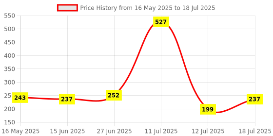 amazon.in Black Olive Manual citrus juicer, Orange juicer, Lemon squeezer, Hand squeezer juicer, Orange squeezer, Manual juicer for fruits (CITRUS JUICER) black olive Price History Graph from 16 May 2025 to 12 Jul 2025
