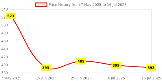 amazon.in Black Olive Sandwich Gas Toaster Regular Sandwich Toaster with Spatter for Snack and Sandwich Maker with Non-Stick Cookware for Regular Kitchen use (Black) Price History Graph from 7 May 2025 to 16 Jul 2025