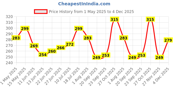 amazon.in black olive Water Sprinkler Garden Pipe - Automatic 360° Garden Sprinkler Large Area Coverage Multipurpose Yard Sprinklers for Plant Irrigation and Kids Playing, Irrigation System Watering Plants black olive Price History Graph from 1 May 2025 to 4 Dec 2025