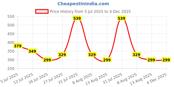amazon.in Black Olive's Cordless Wand Massager for Women for Pain Relief & Self Relaxation, Handheld Back Massage Machine with Medical Grade Silicone, Fast Charging, 8 Speeds, 20 Modes Price History Graph from 5 Jul 2025 to 3 Dec 2025