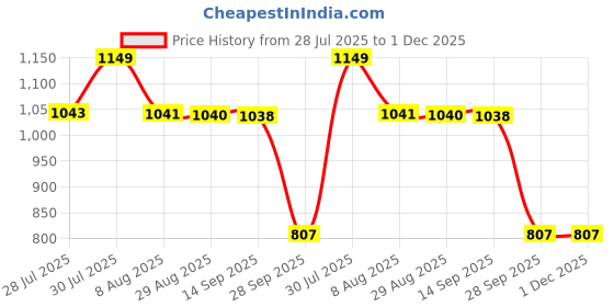 amazon.in style quotient Black on Black Sequins Shrug style quotient Price History Graph from 28 Jul 2025 to 30 Nov 2025