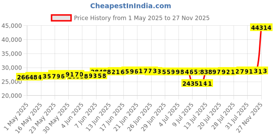 amazon.in Black Outdoor Wall Lights Outdoor Lighting Fixture Water Glass Waterproof Outdoor Wall Lamps for Home Patio Garage Price History Graph from 1 May 2025 to 27 Nov 2025