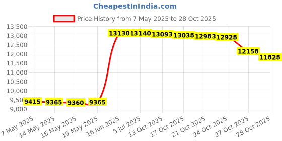 amazon.in dicksons Black Outer Pocket Leather Like Vinyl Bible Cover Case with Handle Large dicksons Price History Graph from 7 May 2025 to 27 Oct 2025