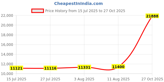 amazon.in iuy Black Oxford Shoes for Women Leather Work Office Non Slip Dress Shoes Comfortable Shoes iuy Price History Graph from 15 Jul 2025 to 27 Oct 2025