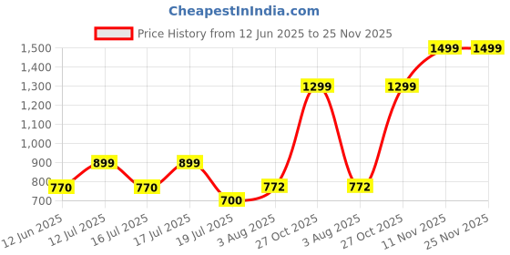 amazon.in off limits Black Panther Basketball Shoes for Men off limits Price History Graph from 12 Jun 2025 to 25 Nov 2025