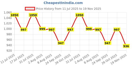 amazon.in Black Panther Concept Jersey | Custom Name & Number | Premium Breathable Fabric | Sizes 2Y to 4XL | for Kids, Men, Women | Custom Football & Cricket Jersey Price History Graph from 11 Jul 2025 to 19 Nov 2025