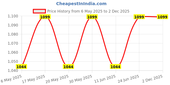 amazon.in citizen Black Panther Polyester Raincoat for Men with Waterproof Pant, Adjustable Inbuilt Hood & Carry Bag | Durable & Lightweight Rainsuit with Large Mobile Pockets citizen Price History Graph from 6 May 2025 to 2 Dec 2025