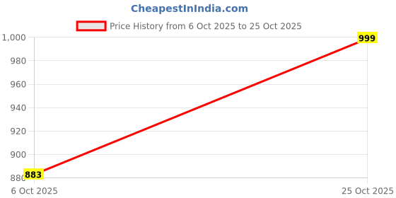 amazon.in the souled store Black Panther: The Warrior Men Oversized Full Sleeve T-Shirts the souled store Price History Graph from 6 Oct 2025 to 25 Oct 2025