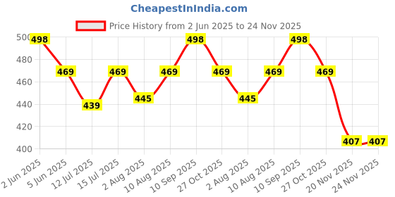 amazon.in axlon Black Pasiley Tie For Men – Formal Ties Set With Pocket Square & Tie Pin Clip For Mens, Silk Neckties Gift Sets For Men’s (AXNW7) axlon Price History Graph from 2 Jun 2025 to 24 Nov 2025