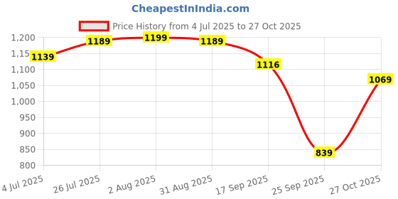 amazon.in buttchique Black Pasties + Plus Size Stick-On Pasties for Complete Coverage, Waterproof & Sweat-Proof, Safe to Use Directly on Skin buttchique Price History Graph from 4 Jul 2025 to 27 Oct 2025