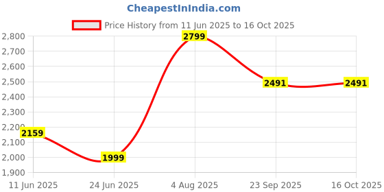 amazon.in alberto torresi Black Patent Tassel LOAFFER alberto torresi Price History Graph from 11 Jun 2025 to 15 Oct 2025