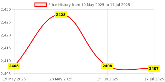 amazon.in Black Pcie 16X Graphics Card Vertical Bracket Mount Gpu Holders Adapter Price History Graph from 19 May 2025 to 17 Jul 2025