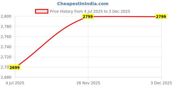 amazon.in swisni Black Pearl Crystal Embroidered Flap Clutch Bag swisni Price History Graph from 4 Jul 2025 to 2 Dec 2025