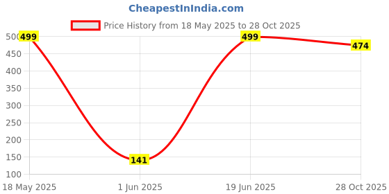 amazon.in meenaz Black Pendant for Men Women Couples Boy girls Stainless Steel Bar Necklaces Necklace Long Ball Chain Unisex boyfriend gents boys Vertical Stick Locket gym Valentine Platinum Stylish meenaz Price History Graph from 18 May 2025 to 28 Oct 2025