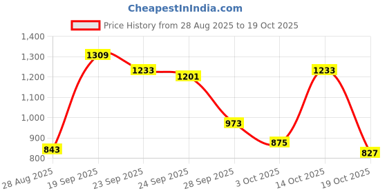 amazon.in barcino Black Peplum Top with Bellbottom Pants barcino Price History Graph from 28 Aug 2025 to 19 Oct 2025