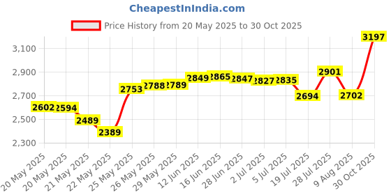 amazon.in BLACK PET Cosmo Plastic Bottle (PBA Free) 4 Oz w/ Black Lotion Pump Dispenser (6 Bottle Pack) by Grand Parfums grand parfums Price History Graph from 20 May 2025 to 30 Oct 2025