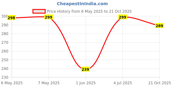 amazon.in kausbabi Black Pink Bag For Girls School Bag Cute Backpacks Heart Print Design Laptop Backpack and Casual Backpack Student Accessories kausbabi Price History Graph from 6 May 2025 to 21 Oct 2025