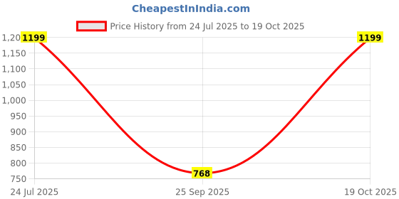 amazon.in Black PLA Plus 3D Printer Filament 1.75mm, 3D Printing Filaments 1 kg Spool, Dimensional Accuracy +/- 0.02 mm Price History Graph from 24 Jul 2025 to 19 Oct 2025
