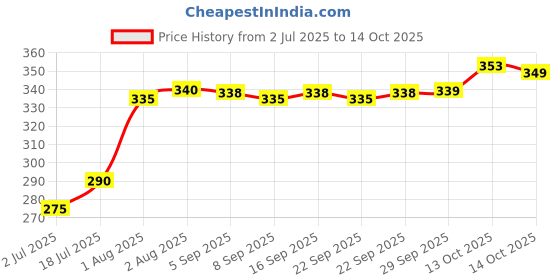 amazon.in mahi Black Plated Exclusive Box Chain for Men and Boys (CN1100234B) mahi Price History Graph from 2 Jul 2025 to 14 Oct 2025