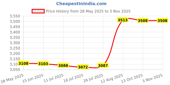 amazon.in lymfhch Black Pocket Watch Personalized Pattern Steampunk Retro Vintage Quartz Roman Numerals Pocket Watch lymfhch Price History Graph from 28 May 2025 to 1 Nov 2025
