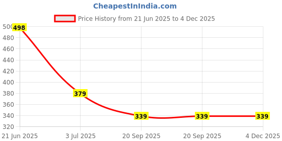 amazon.in saanjh Black Polka Dot Print Cotton Jacket saanjh Price History Graph from 21 Jun 2025 to 3 Dec 2025