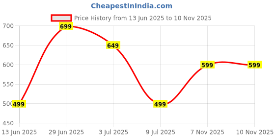 amazon.in dtr fashion Black Polyester Lycra Blend Animal Print Taped Tracksuit | Co-ord Set For Women| Active Wear Suit Set For Women| Track Suit Set For Women (TSSET1015, L) dtr fashion Price History Graph from 13 Jun 2025 to 9 Nov 2025