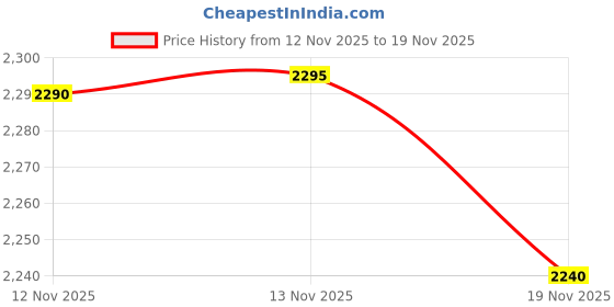 amazon.in Black Popcorn Boxes Cardboard Popcorn Favor Containers,Pack of 24 Price History Graph from 12 Nov 2025 to 19 Nov 2025