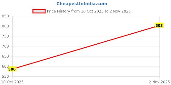 amazon.in barcino Black Poplin Back Tie Knot Dress barcino Price History Graph from 10 Oct 2025 to 2 Nov 2025