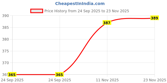 amazon.in Black Portable Power Station Cover – Durable, Dust & Scratch Proof, Washable Nylon – Fits Most Stations Price History Graph from 24 Sep 2025 to 23 Nov 2025