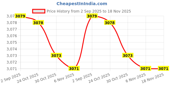 amazon.in chuongkaiye Black PU Leather Corset with Steel Buckle | Sling Back Body Shaper | Slim Fit Waist Trainer for Party chuongkaiye Price History Graph from 2 Sep 2025 to 17 Nov 2025