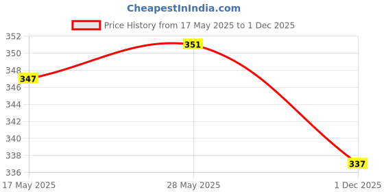 amazon.in loom tree Black PU Leather Non-slip Eyeglasses Chain Holder Necklace Glasses Sunglasses Strap Reading Glasses Rope Ends Cord for Adult Children| Fashion Jewelry | Eyeglass Chains & Holders loom tree Price History Graph from 17 May 2025 to 1 Dec 2025